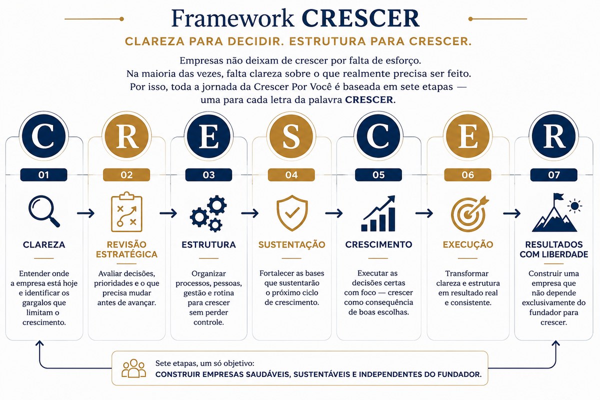 Framework Crescer — sete etapas
